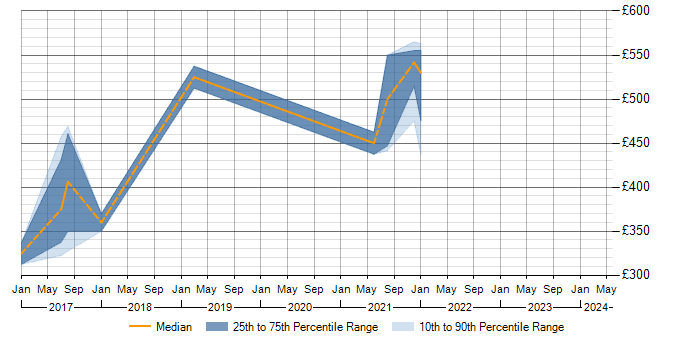 Daily rate trend for Don&amp;#39;t repeat yourself (DRY) in the South West