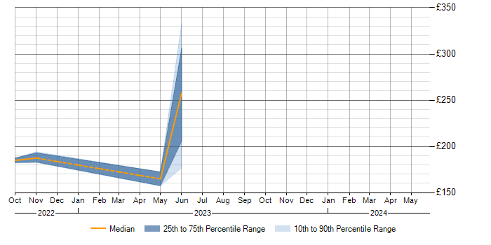 Daily rate trend for Driving Licence in Bridgend