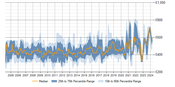 Daily rate trend for DSDM in the UK