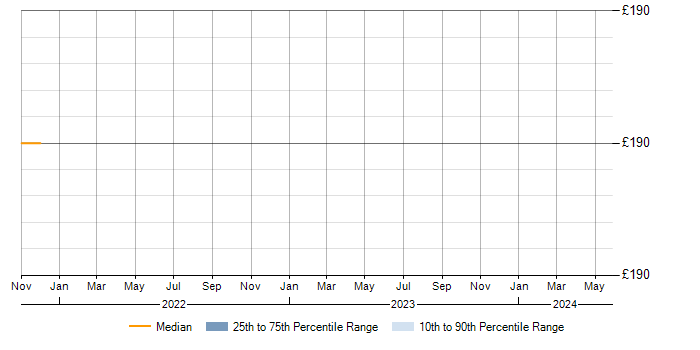 Daily rate trend for DSL in Warwickshire