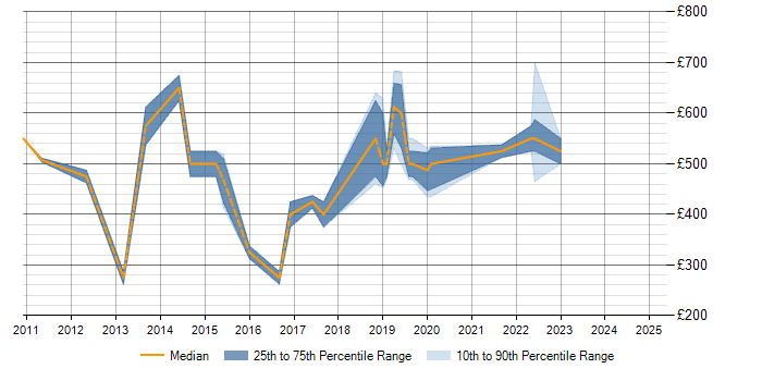 Daily rate trend for Dynamics AX in Buckinghamshire