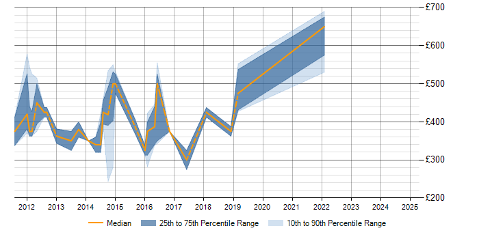 Daily rate trend for Dynamics AX in Wales