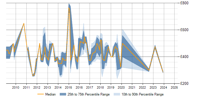 Daily rate trend for Dynamics CRM in Cambridgeshire