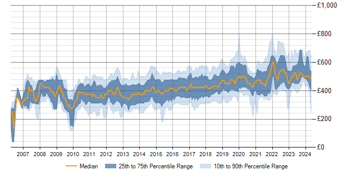 Daily rate trend for Dynamics CRM in the UK excluding London