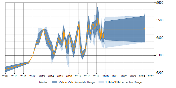 Daily rate trend for Dynamics NAV in Cambridgeshire