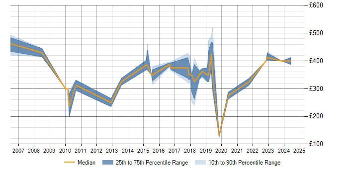 Daily rate trend for Dynamics NAV in Cheshire