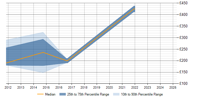 Daily rate trend for Dynamics NAV in Northamptonshire