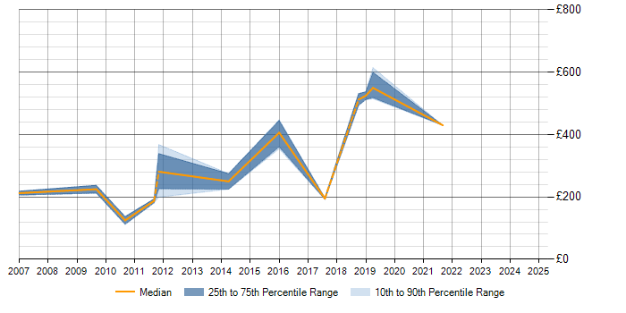 Daily rate trend for e-Learning in Northamptonshire