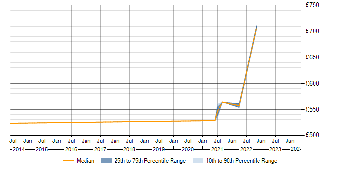 Daily rate trend for E-Procurement in Sunbury-on-Thames
