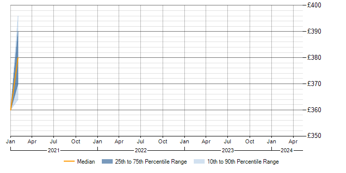 Daily rate trend for EAI in Northampton