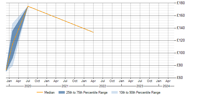 Daily rate trend for ECDL in the East Midlands