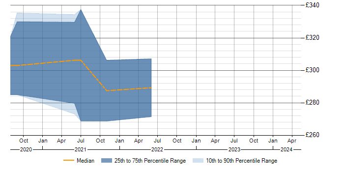 Daily rate trend for EIGRP in Peterborough
