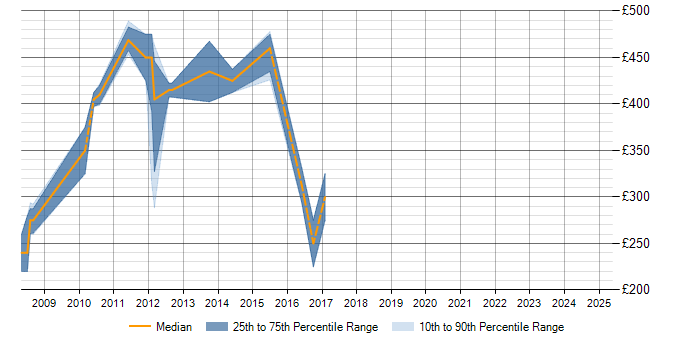 Daily rate trend for EIGRP in Wales