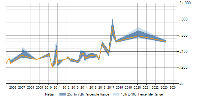 Daily rate trend for EJB in Edinburgh