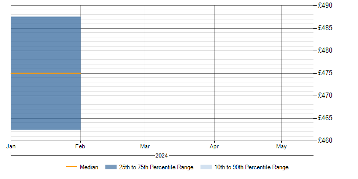 Daily rate trend for Electronic Trading in Essex