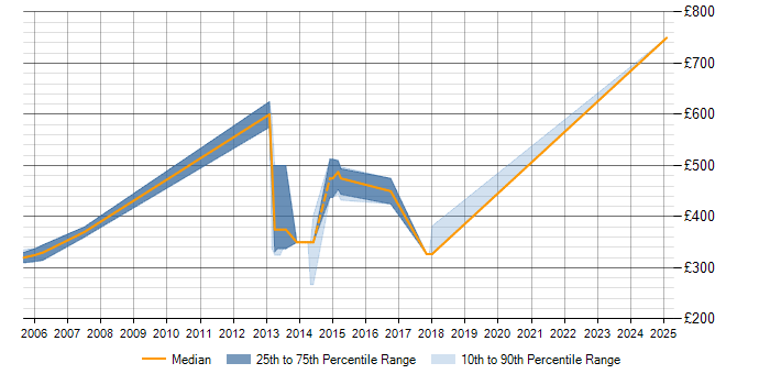 Daily rate trend for Electronic Trading in Scotland