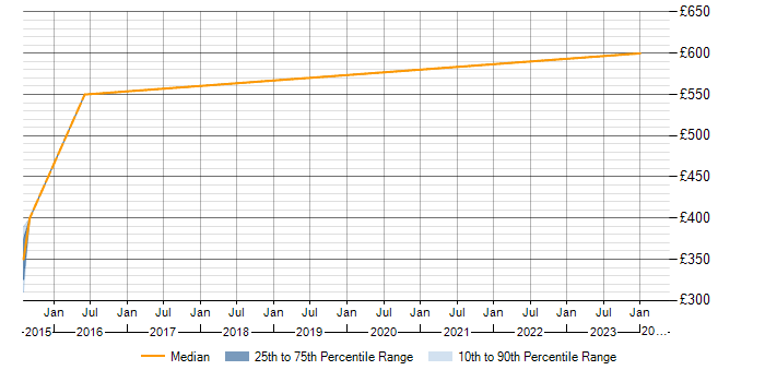 Daily rate trend for Eloqua in the South West