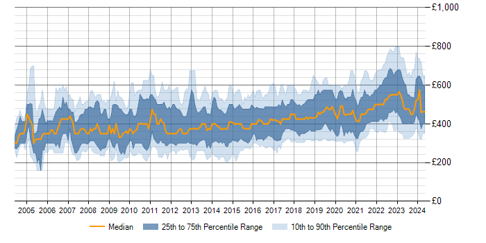 Daily rate trend for End-to-End Testing in the UK