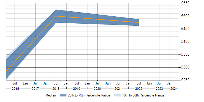 Daily rate trend for Energy Management in the West Midlands