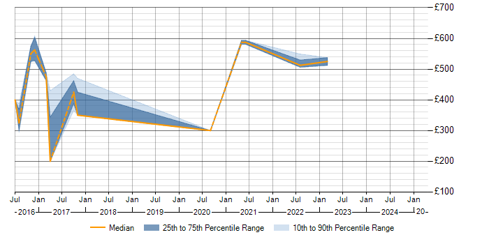 Daily rate trend for Enterprise Architecture in Staffordshire