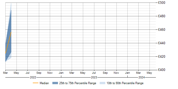 Daily rate trend for Enterprise Data Warehouse in Kent