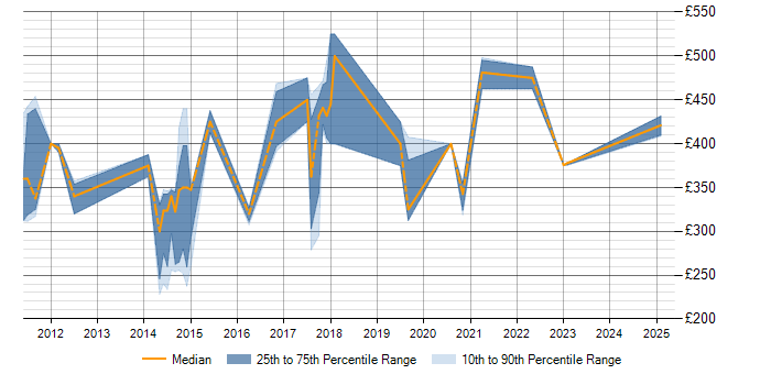 Daily rate trend for Enterprise Storage in Scotland