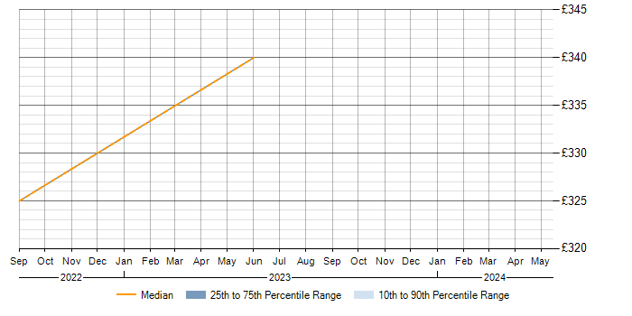 Daily rate trend for Enterprise Storage in Solihull