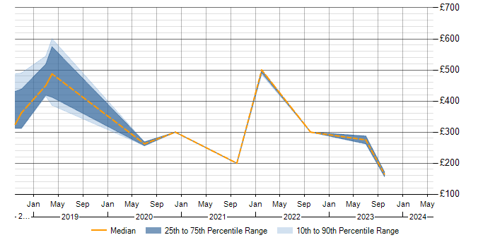 Daily rate trend for Entra ID in Bath