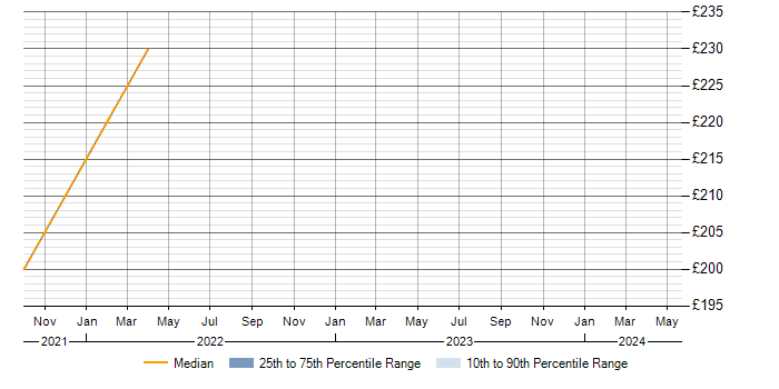 Daily rate trend for Entra ID in Bolton