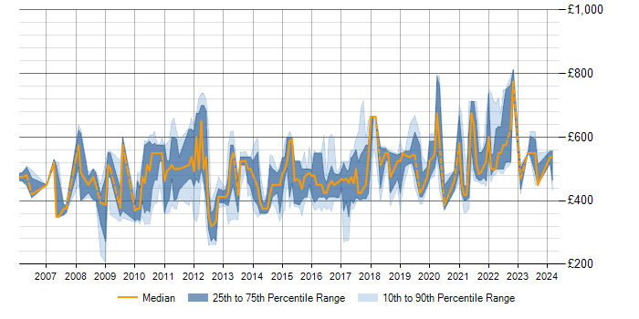 Daily rate trend for Environment And Release Manager in the UK