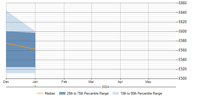 Daily rate trend for Epics in South Lanarkshire