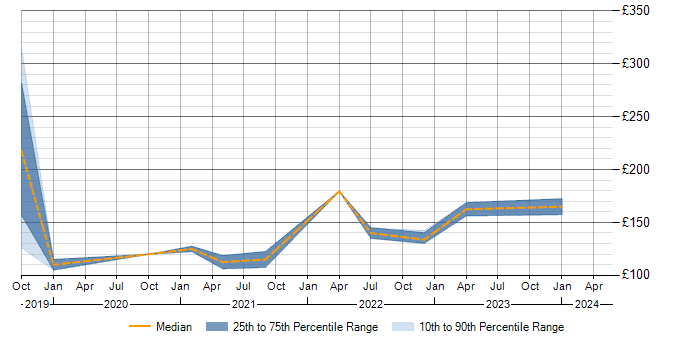 Daily rate trend for Equitrac in Scotland