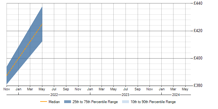 Daily rate trend for Ericsson in Bracknell