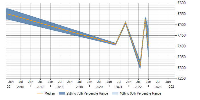 Daily rate trend for ERP in Herefordshire