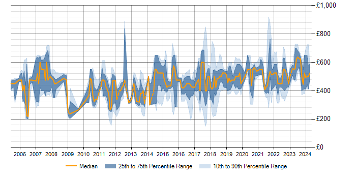 Daily rate trend for ERP in Hertfordshire