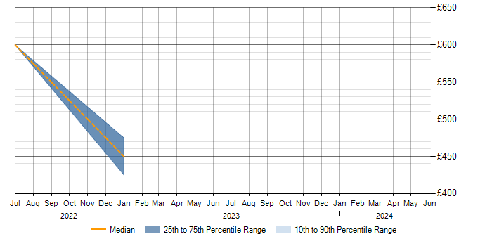 Daily rate trend for ERP in Street