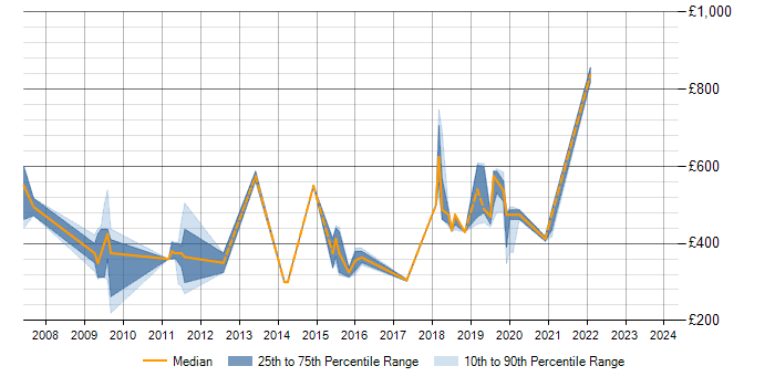 Daily rate trend for ERP in Winchester