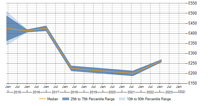 Daily rate trend for ERP Support in the East of England