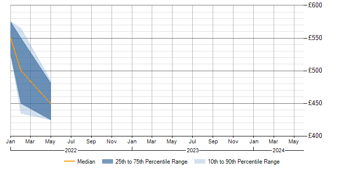 Daily rate trend for ERP Trainer in the East of England