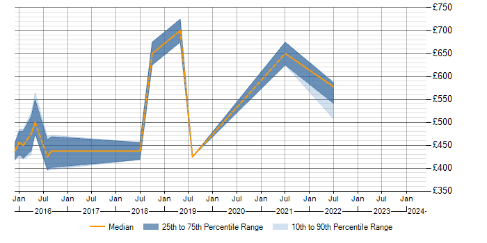 Daily rate trend for ERwin in Buckinghamshire
