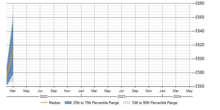 Daily rate trend for ERwin in Shropshire