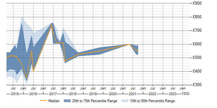 Daily rate trend for ERwin in Tyne and Wear