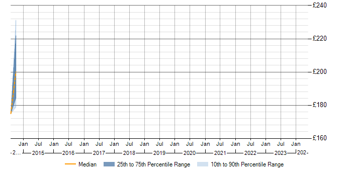 Daily rate trend for Escalation Management in Swindon