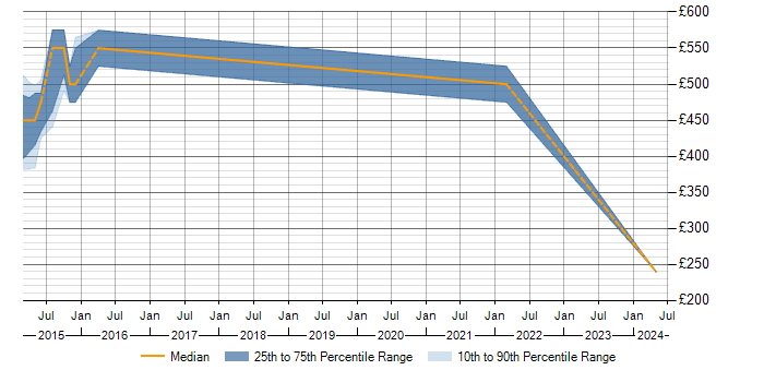 Daily rate trend for ESRI in Hertfordshire
