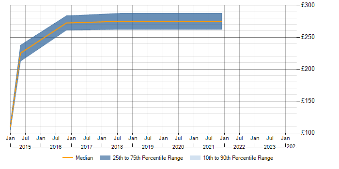 Daily rate trend for Exchange Server 2010 in Bath