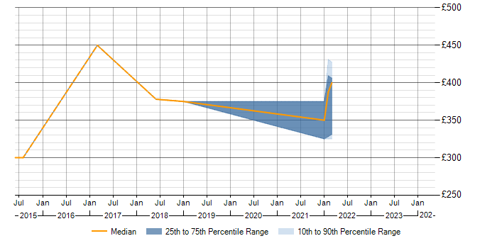 Daily rate trend for Exchange Server 2013 in Bedfordshire