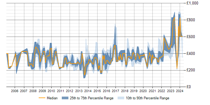 Daily rate trend for Extreme Networks in England