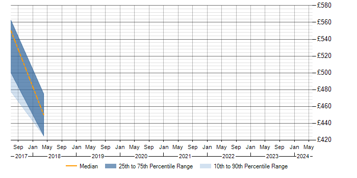 Daily rate trend for FileNet Consultant in Scotland