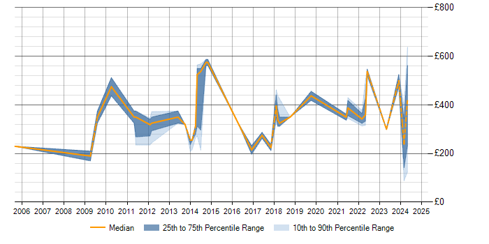 Daily rate trend for Financial Analysis in Scotland