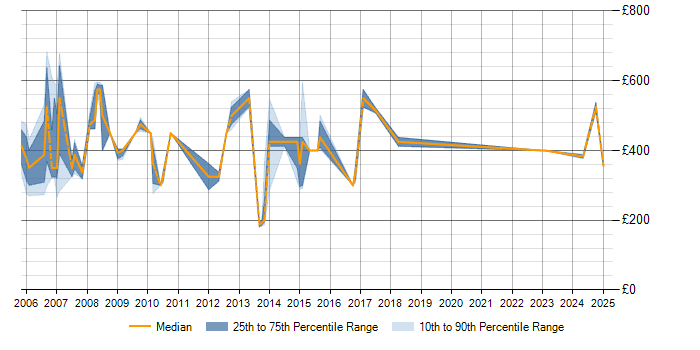 Daily rate trend for Financial Institution in Northamptonshire